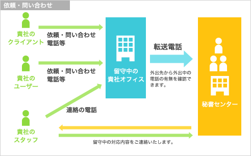 依頼・問い合わせ 図解