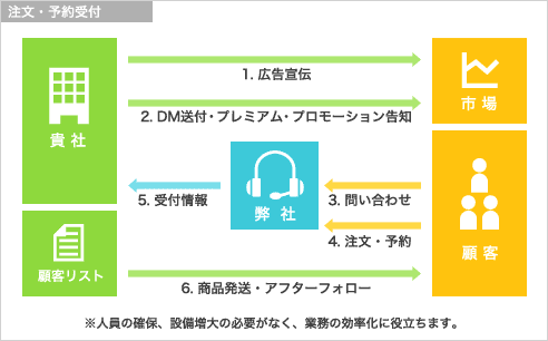 注文・予約受付 図解