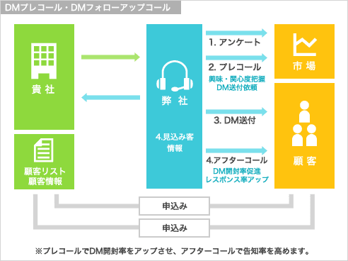 DMプレコール・DMフォローアップコール 図解